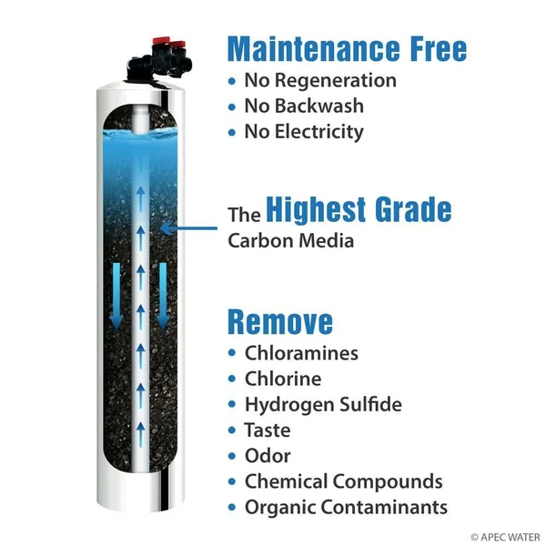 APEC GREEN-CARBON-10 Premium Whole House Water Filter Up to 1, 000K Gallon, Removes Chlorine, Chloramine and More