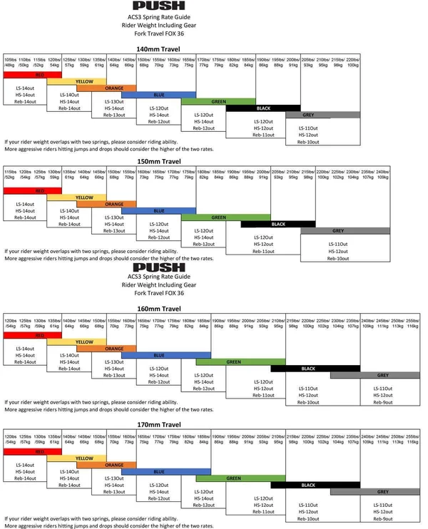 Push Industries ACS3 Spring Assembly - for 140-170mm Travel 2016-Current RockShox Yari and Lyrik